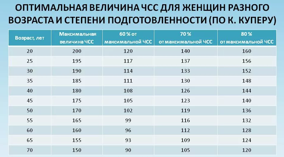 Какая норма пульса в 60 лет. Максимальная частота сердечных сокращений для женщины. Максимальная частота пульса по возрасту. Максимальная частота сердечных сокращений по возрасту. ЧСС при физических нагрузках.