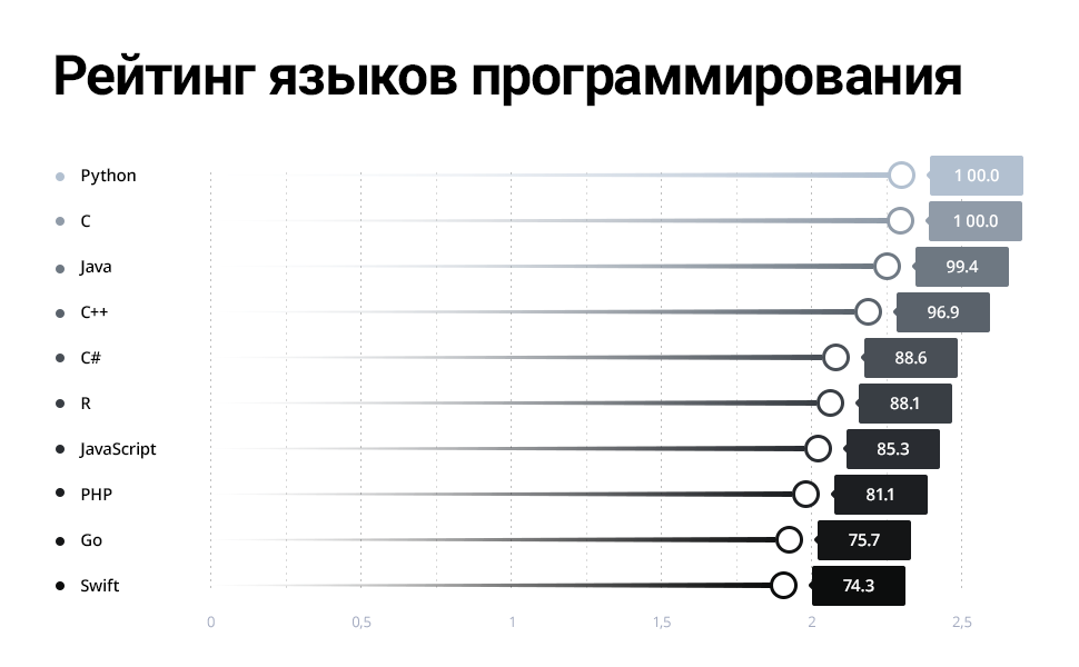 Oracle Software Engineer Levels