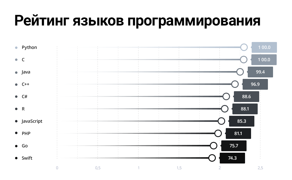 Сравнение языков программирования. Таблица популярности языков программирования. График языков программирования. Таблица языков программирования. Таблица популярных языков программирования.