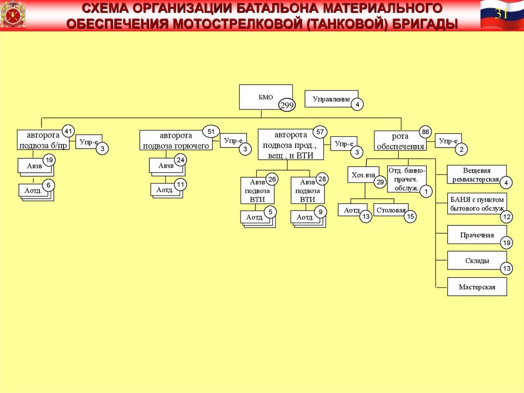 Схема мотострелкового полка