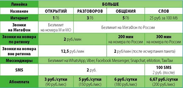 Мегафон план все просто мегафон