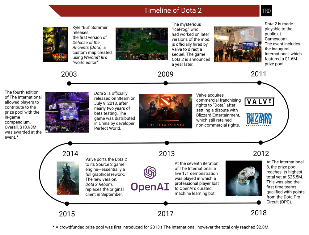 Небольшая таймлиния Доты 2