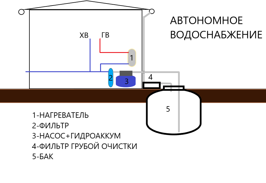 Подключение воды центрального водопровода. Схема подключения расширительного бака для водоснабжения. Схема подключения автономного водоснабжения. Схема подключения водопровода в частном доме из колодца. Схема автономного водоснабжения дома с накопительным баком.