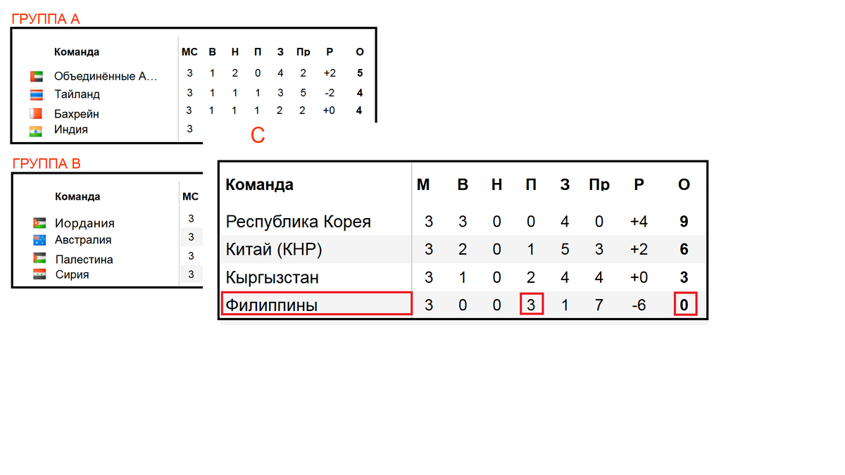 Итоги групп Кубка Азии 2019. Кто фаворит? Расписание плей-офф. Схема  турнира. Все пары ¼ финала. | Алекс Спортивный * Футбол | Дзен