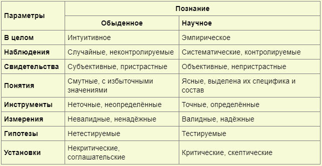 Наука и научное познание. Научное и обыденное познание таблица. Сравнение обыденного и научного познания таблица. Сходство обыденного и научного познания. Сравнение житейского и научного познания.