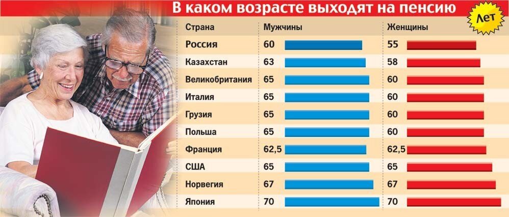 С какого года в россии пенсионный возраст