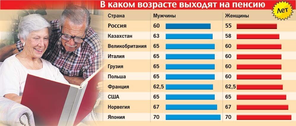 В каких областях пенсионеры. Пенсионный Возраст в России. В каком возрасте выходят на пенсию. Пенсия женщины Возраст. Пенсионный Возраст для женщин и мужчин.