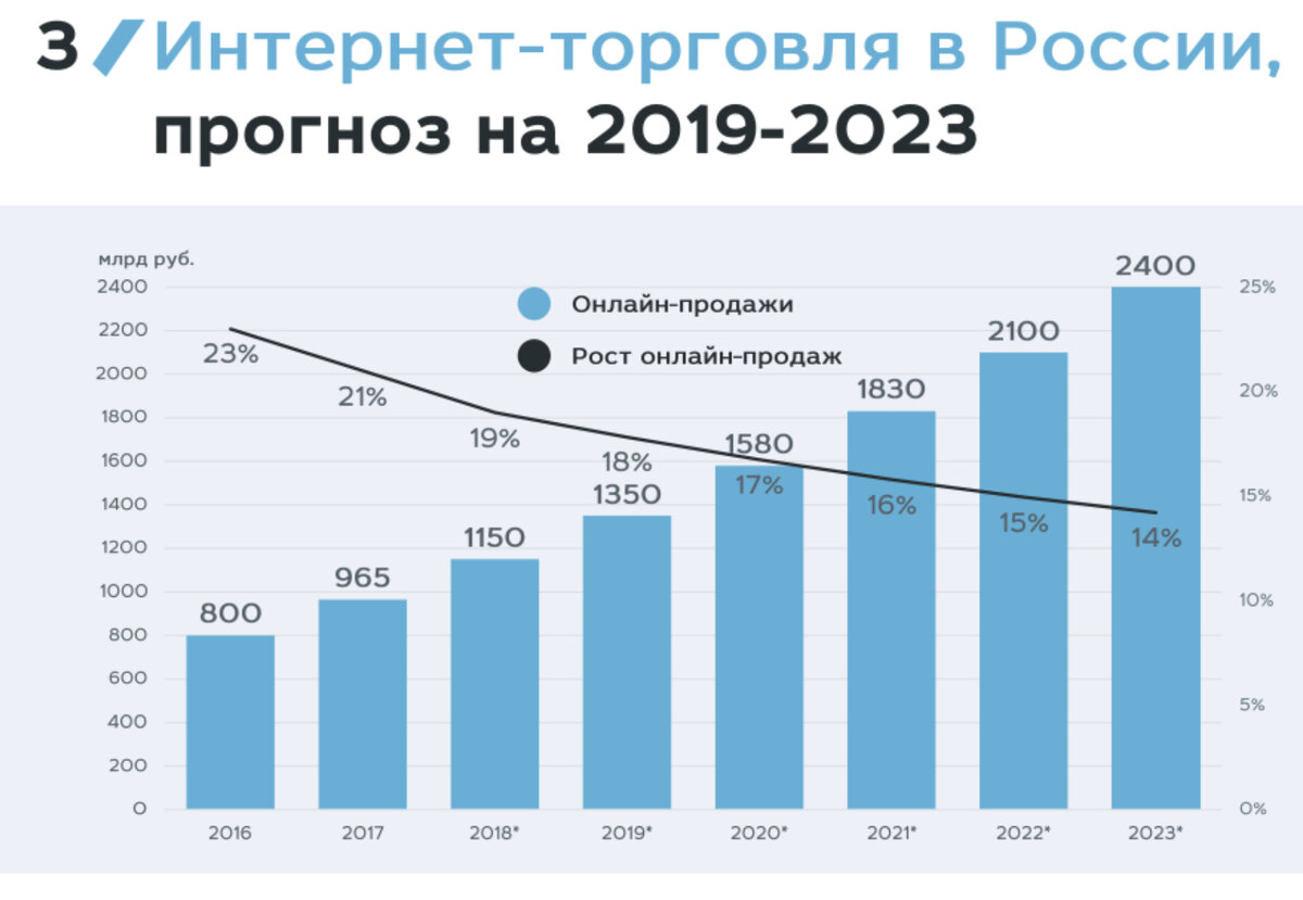 На диаграмме представлена информация о покупках сделанных в интернет магазине 50000 покупок