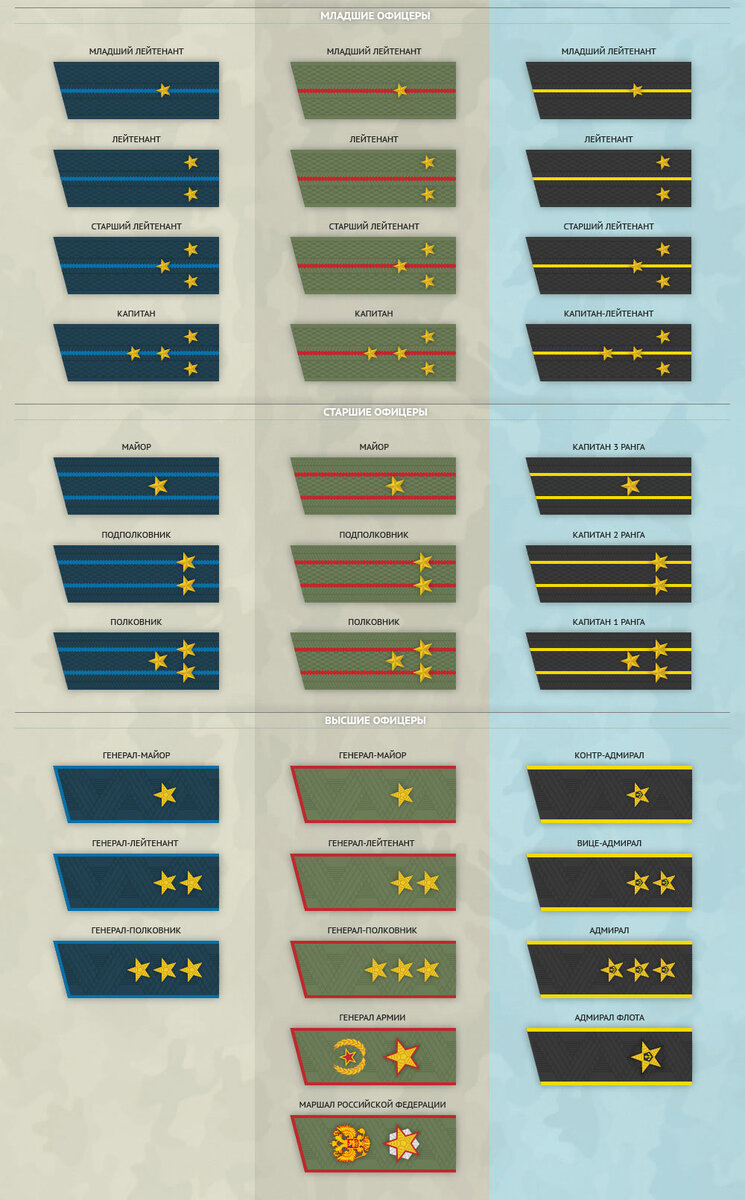 Погоны армии россии по порядку фото звания Ликбез по воинским званиям и погонам российской армии Блог Олега Матвейчева Дзен