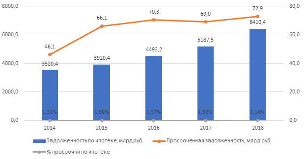 Ситуация на рынке ипотеки России в 2014-2018 году