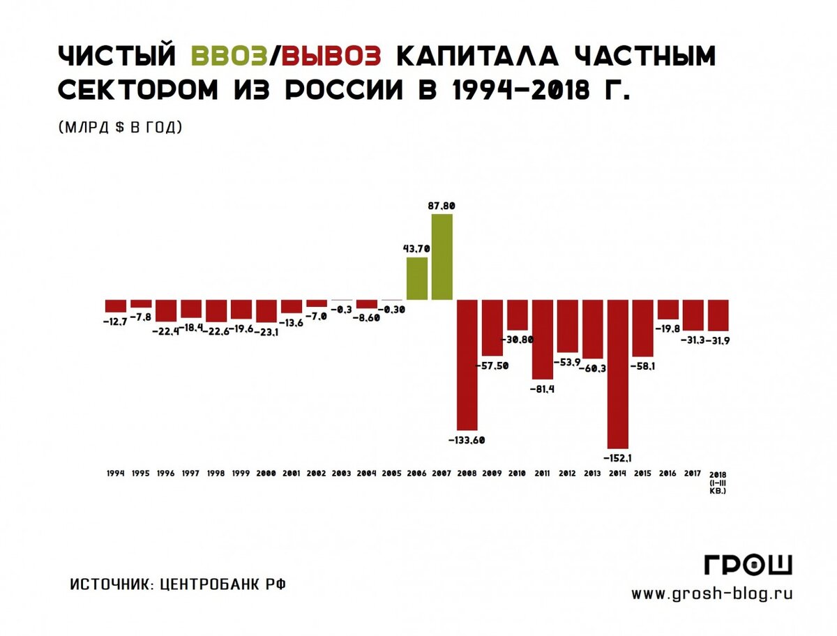 Приток капитала россия. Отток капитала из России график. Отток капитала из России по годам график. График оттока капитала из России 2022 год. Ввоз и вывоз капитала из России статистика.