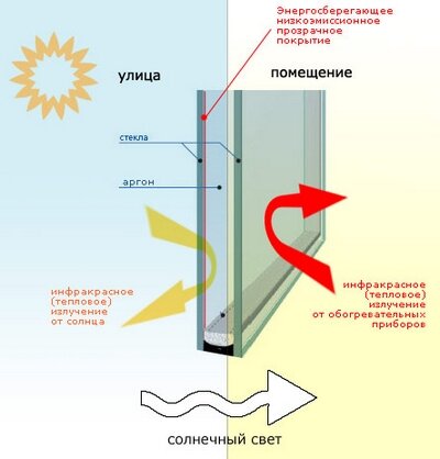 Энергосберегающее (селективное) стекло в стеклопакете