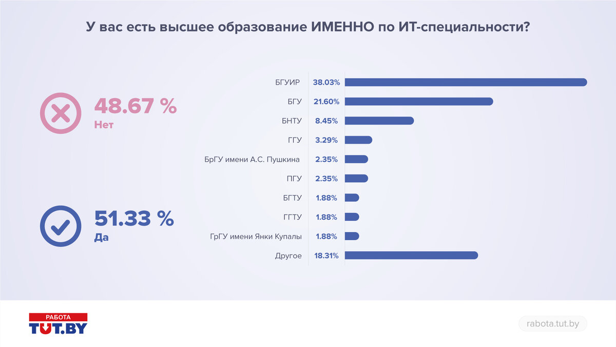 Тыжпрограммист». 9 вопросов об IT Беларуси | IT-Academy | Дзен