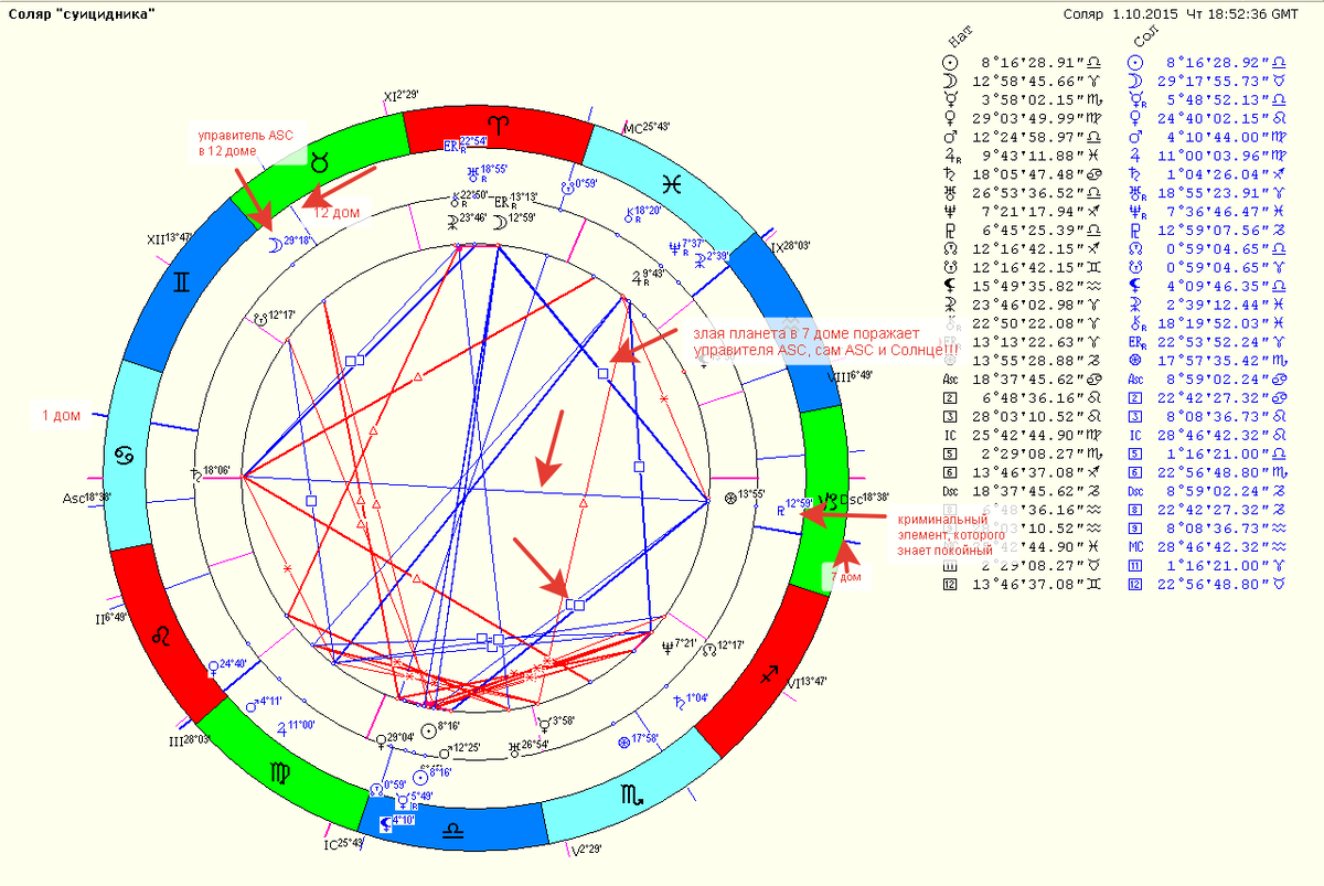 Управитель 7 дома юпитер. Управители домов в астрологии. Солярный гороскоп. Управитель 1 дома. Управитель 8 дома.