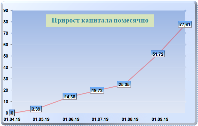 График №1