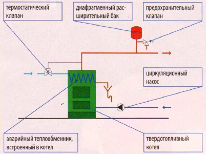 Твердотопливный котел в закрытой системе отопления с расширительным баком и защитой встроенным аварийным теплообменником