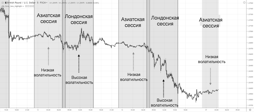 Лондонская сессия. Индикатор сессий. Сессии в трейдинге. Торговые сессии на бирже.