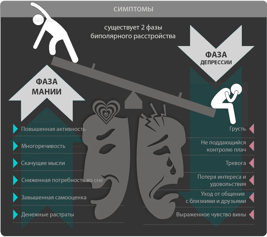 Проявления про. Биполярное расствюрой. Биполярное расстройсвт. Биполярноерасстройсиво. Бибиполярное расстройство.