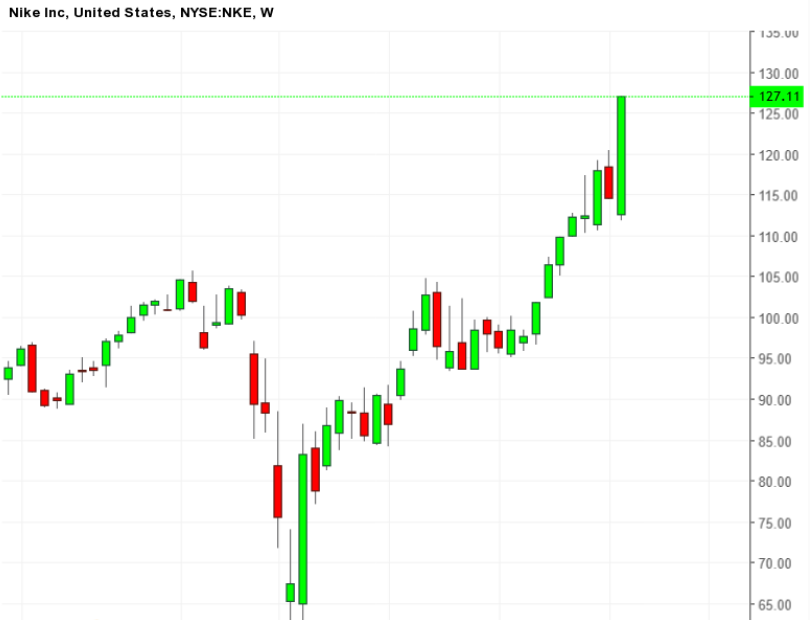 График акции Nike