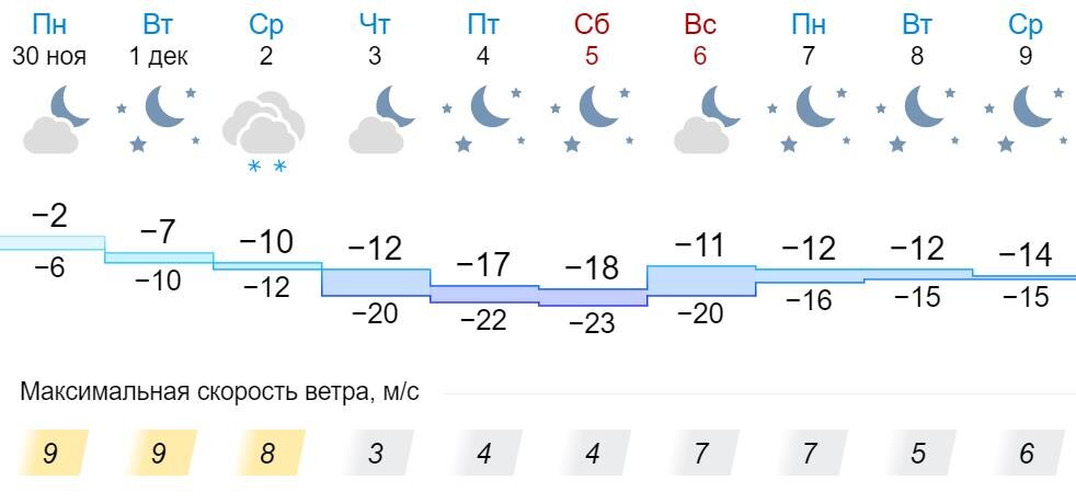 Вятка областная гороскоп. Погода в Кировской области на декабрь.