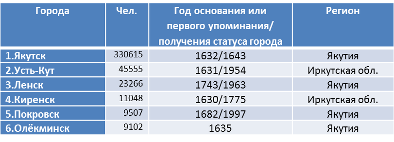 Составлено автором по данным Росстата и Википедии