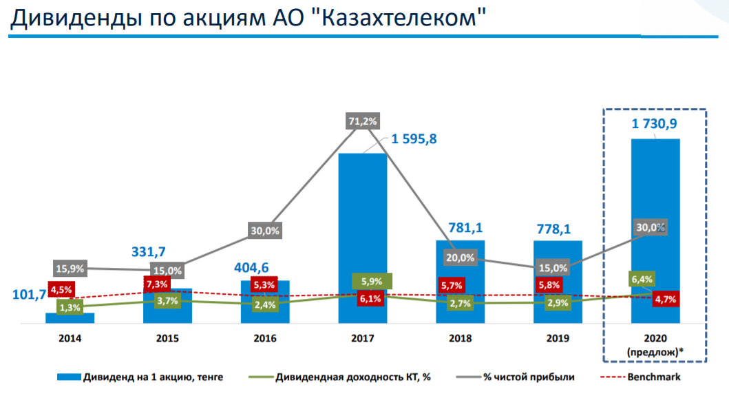 Казахтелеком актау