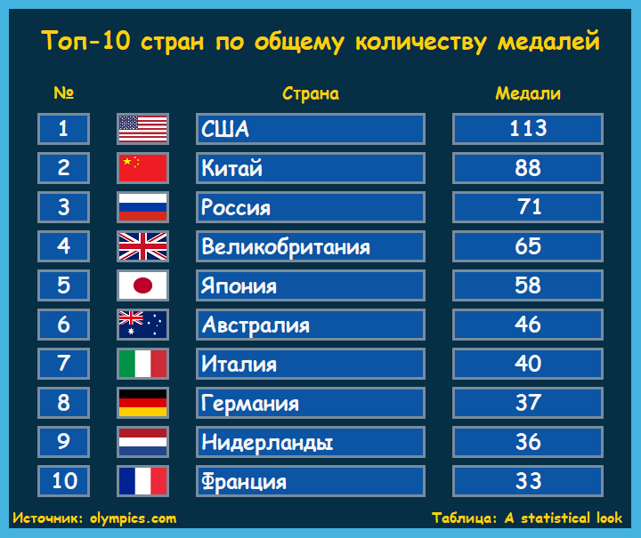 Олимпийские игры рейтинг стран. Количество наград на Олимпиаде по странам. Общее количество медалей. Сколько медалей у России.