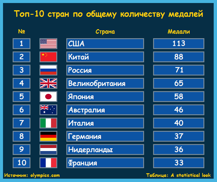 Сколько стран приехало на игры. Олимпийские игры рейтинг стран. Количество наград на Олимпиаде по странам. Общее количество медалей. Сколько медалей у России.