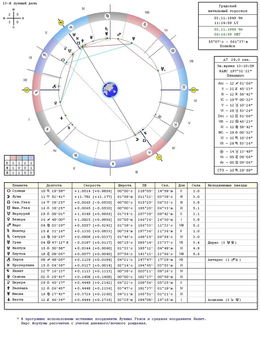 Натальная карта Градского