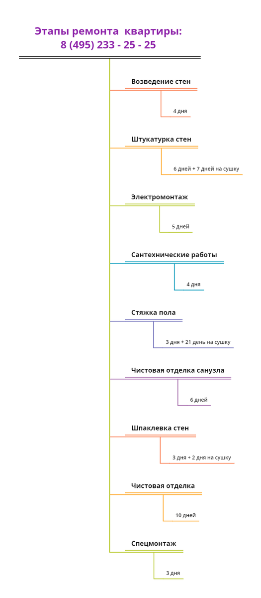 Этапы и сроки ремонта