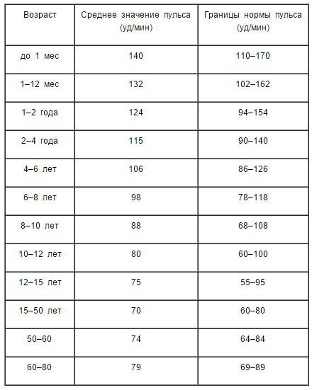 Нормы АП для разных возрастных групп
