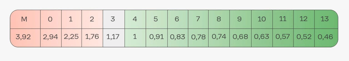 Значения КБМ в соответствии с классом КБМ 
