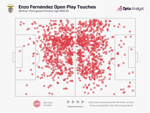 Карта касаний. Точками показаны места на поле, где Энцо Фернандес касался мяча в этом сезоне Примейра-лиги.