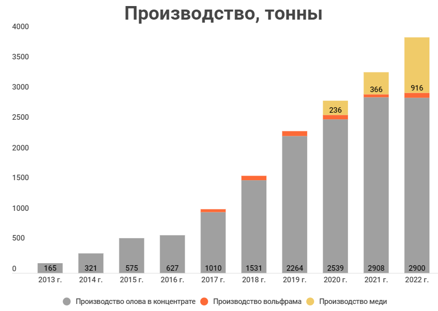 «Русолово» — интересная компания для российского рынка хотя бы потому, что единственная в России производит олово. 97,8% акций принадлежит золотодобывающей компании «Селигдар».-2