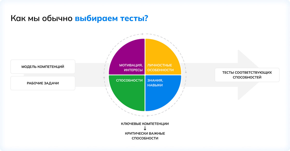 Сфера применения тестов