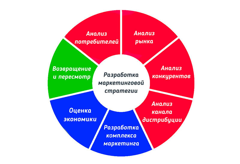 Создание маркетинга