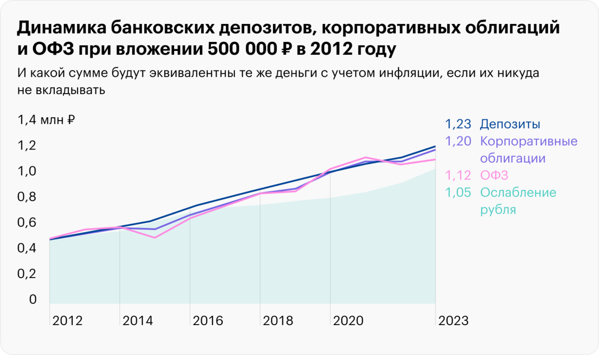 Выгодные вложения в 2024 году. Облигации торговля. Минусы облигаций.