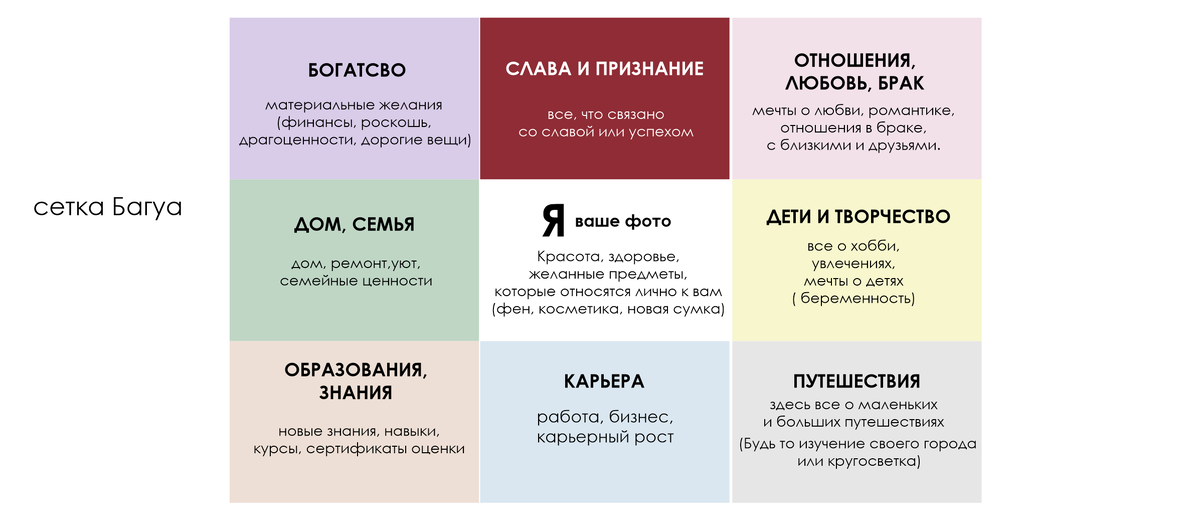 Сетка Багуа. Как правильно составлять Карту Желаний.