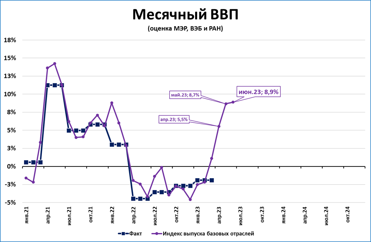 3 52 оценка. Динамика ВВП России по кварталам. ВВП 6. Яковлев ВВП-6. Рост ВВП России 2023