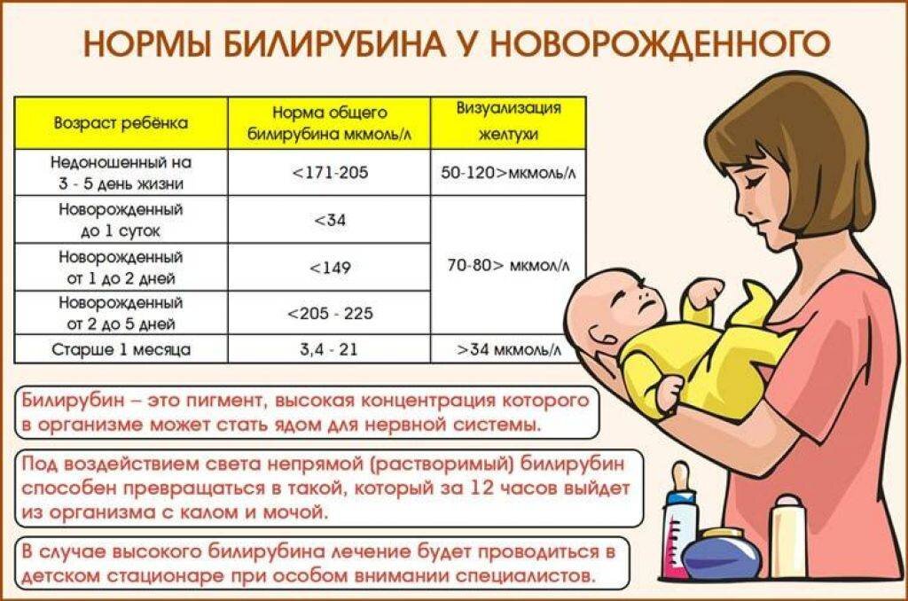 Норма билирубина у новорождённого. Таблица взята из интернета.
