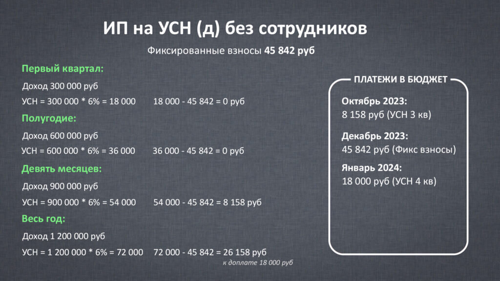 Как рассчитать усн доходы в 2023