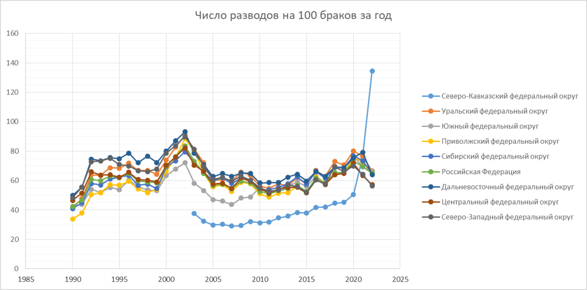 Количество браков и разводов в россии. Число браков и разводов в России 2022.
