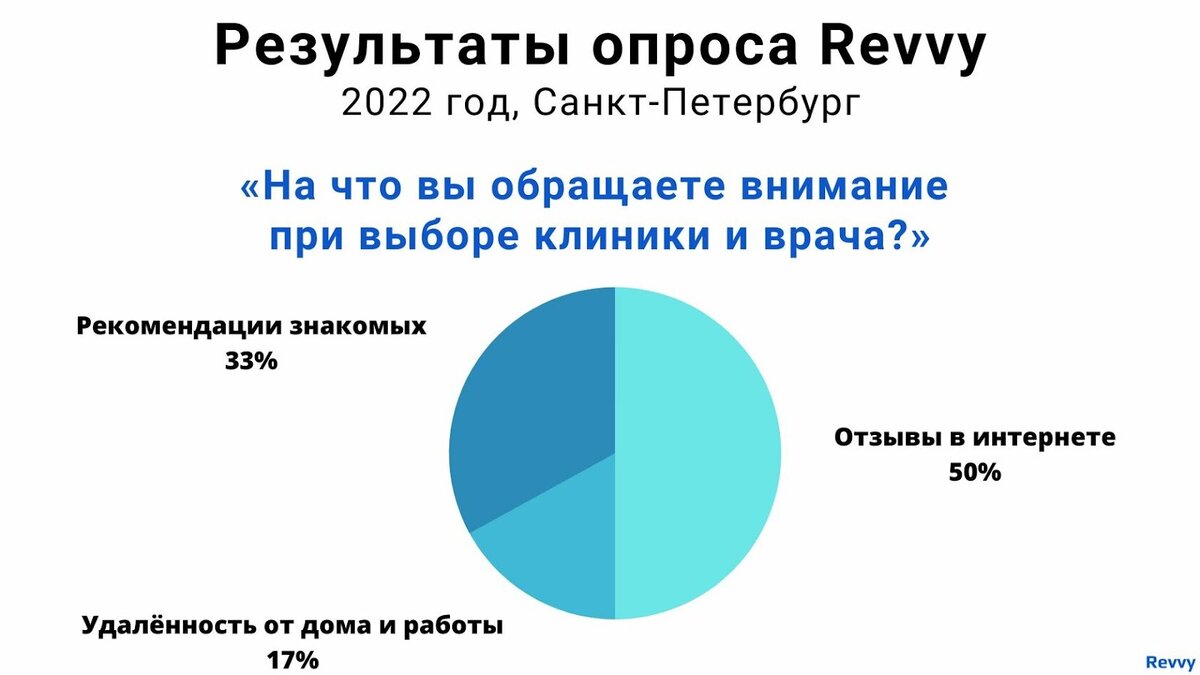 9 из 10 клиентов в медицине выбирают клинику по отзывам. Но где? | Revvy |  Дзен