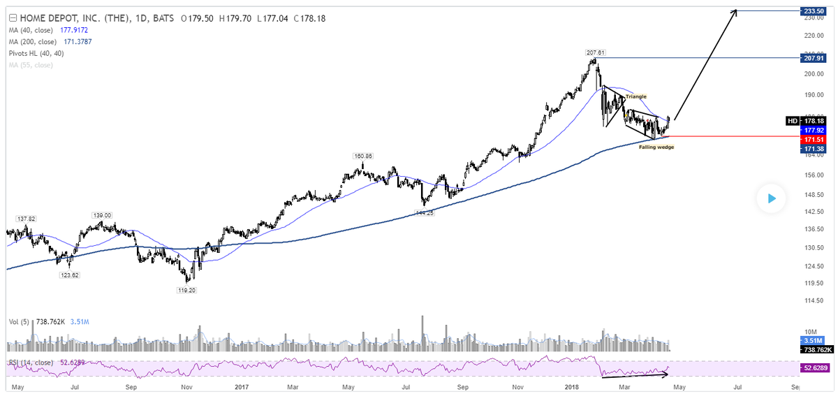 Рис. 1. Цена акции компании The Home Depot, Inc. ($HD). 
Источник: TradingView.