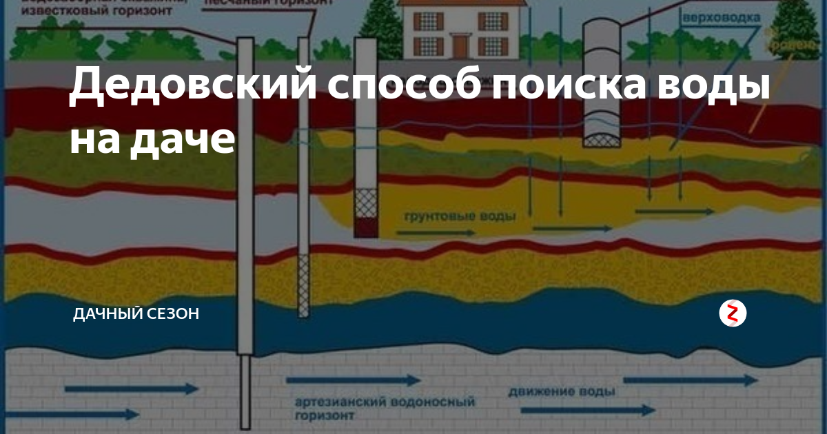 Как найти воду. Дедовский метод поиска воды на участке. Дедовский способ. Дедовский метод подъема воды. Дедовские методы обнаружения металла под землёй.