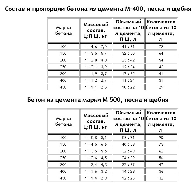 Как правильно замешать бетон своими руками