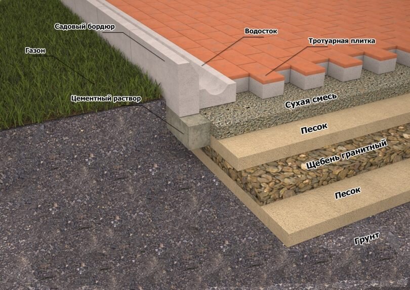 Как класть тротуарную плитку