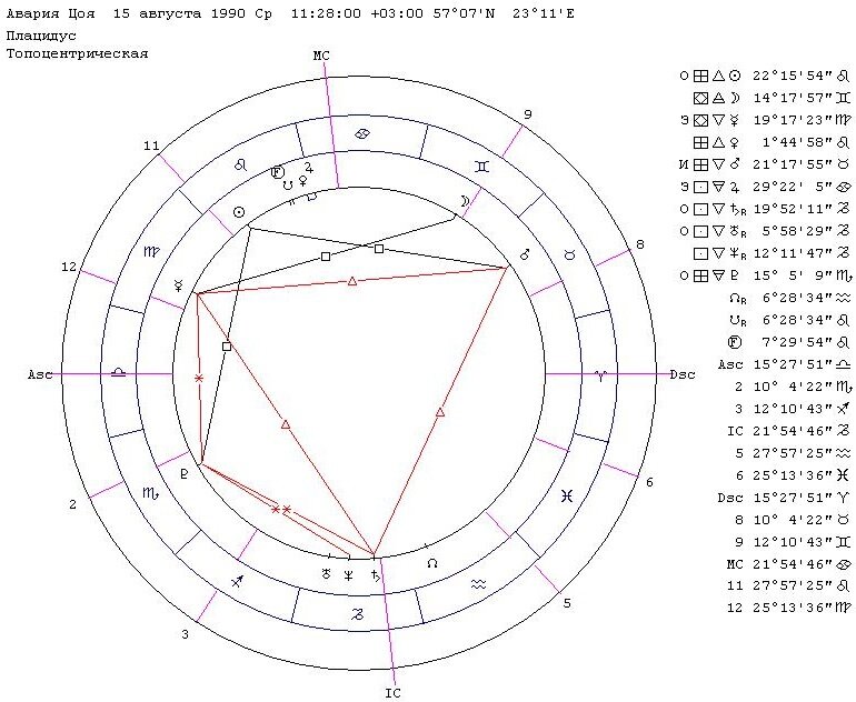 Гороскоп аварии Виктора Цоя как хорарный вопрос