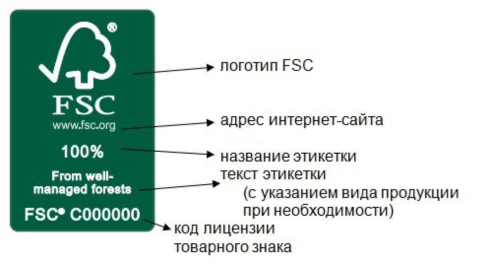 Обязательные элементы стандартной этикетки «на продукции»