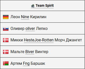 Список участников Team Spirit.